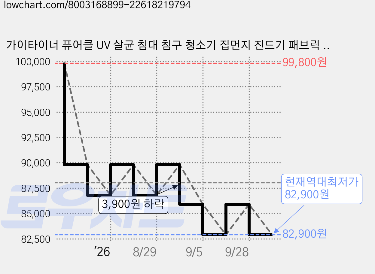 가이타이너 퓨어클 UV 살균 침대 침구 청소기 집먼지 진드기 패브릭 쇼파 이불 러그 GTLMVC-1000, 가이타이너 퓨어클 UV 침구청소기 GTLMVC-1000 가격 변동 차트, 현재가 82,900원, 역대최저가