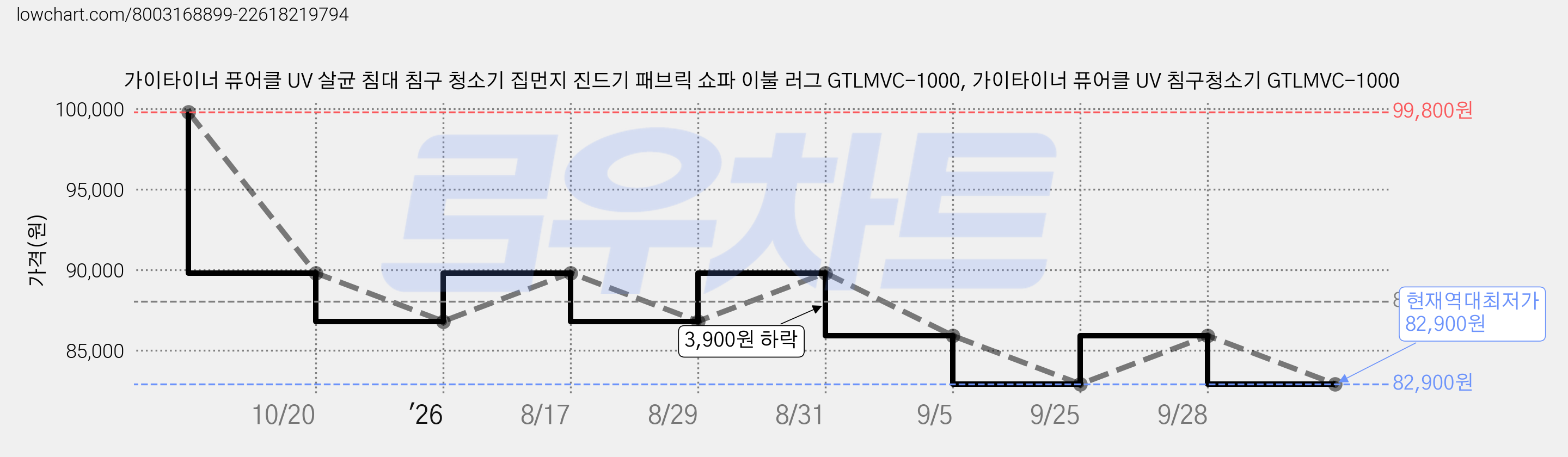 가이타이너 퓨어클 UV 살균 침대 침구 청소기 집먼지 진드기 패브릭 쇼파 이불 러그 GTLMVC-1000, 가이타이너 퓨어클 UV 침구청소기 GTLMVC-1000 가격 변동 차트, 현재가 82,900원, 역대최저가