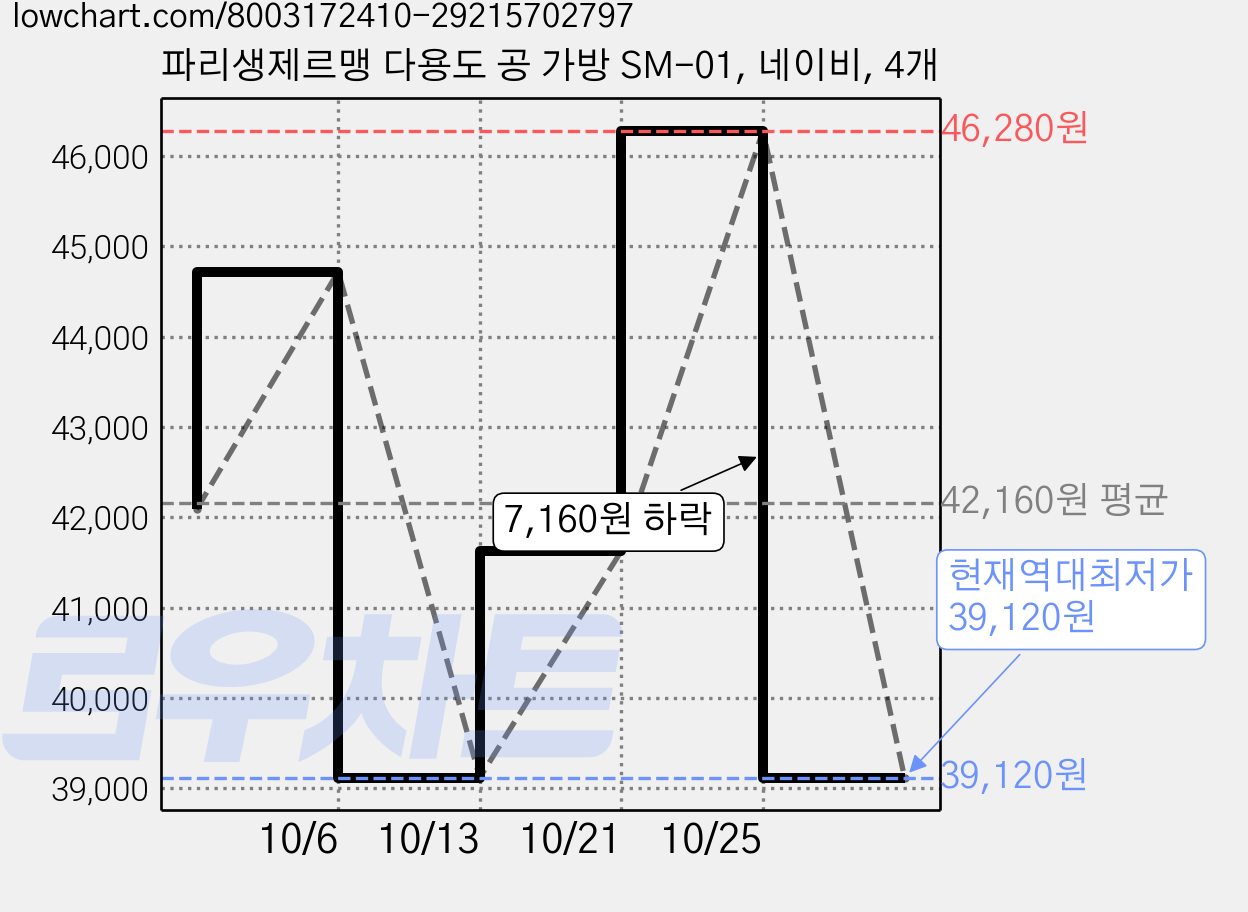 파리생제르맹 다용도 공 가방 SM-01, 네이비, 4개 가격 변동 차트, 현재가 39,120원, 역대최저가