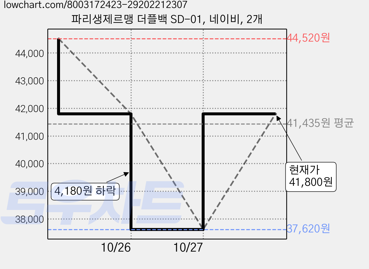 파리생제르맹 더플백 SD-01, 네이비, 2개 가격 변동 차트, 현재가 41,800원, 관측 최저가 37,620원