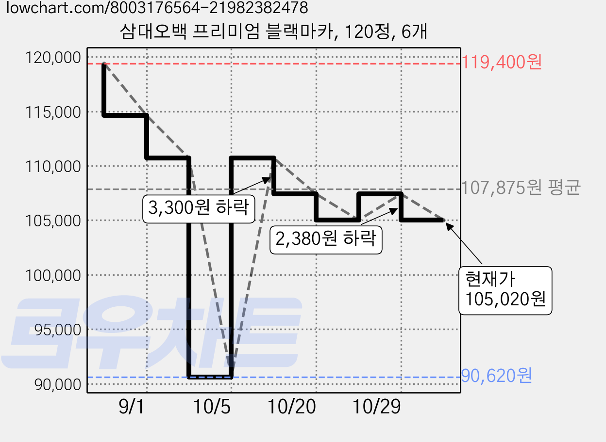 삼대오백 프리미엄 블랙마카, 120정, 6개 가격 변동 차트, 현재가 105,020원, 관측 최저가 90,620원