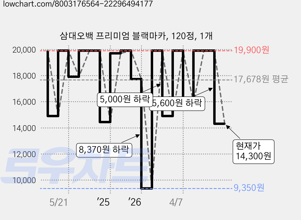 삼대오백 프리미엄 블랙마카, 120정, 1개 가격 변동 차트, 현재가 14,300원, 관측 최저가 9,350원