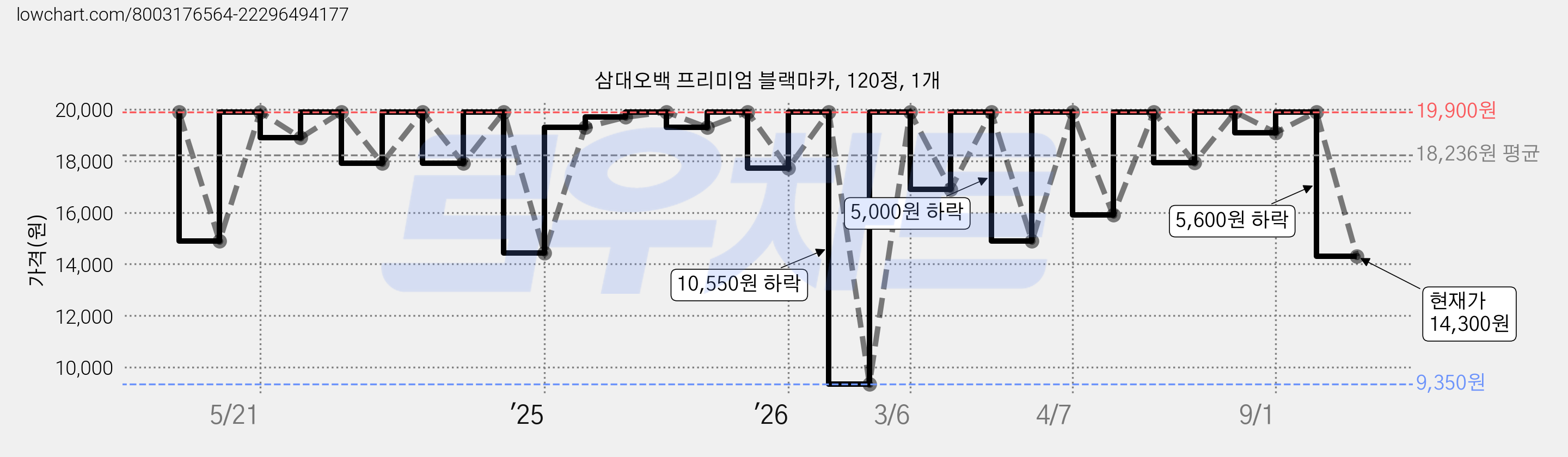 삼대오백 프리미엄 블랙마카, 120정, 1개 가격 변동 차트, 현재가 14,300원, 관측 최저가 9,350원