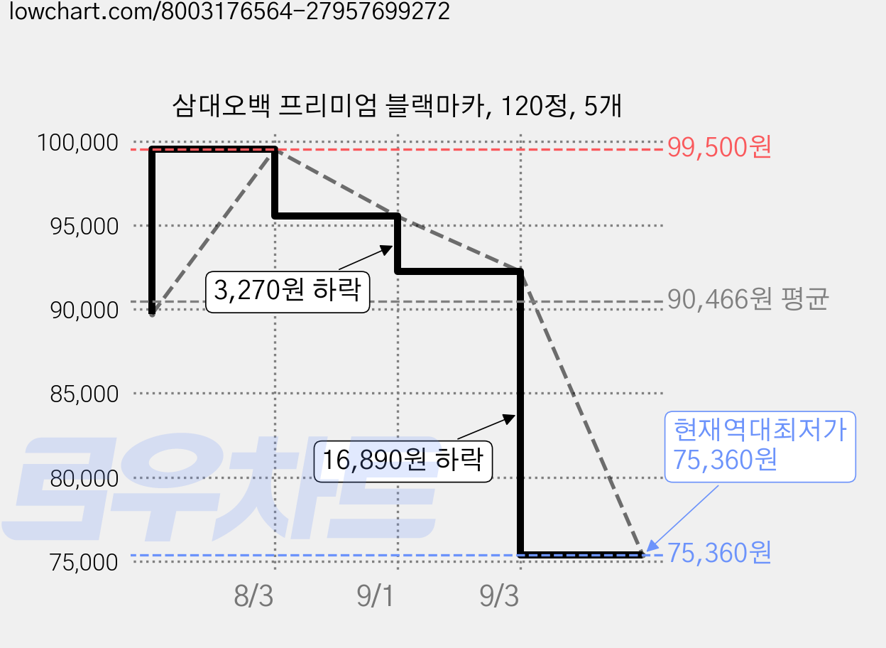 삼대오백 프리미엄 블랙마카, 120정, 5개 가격 변동 차트, 현재가 75,360원, 역대최저가