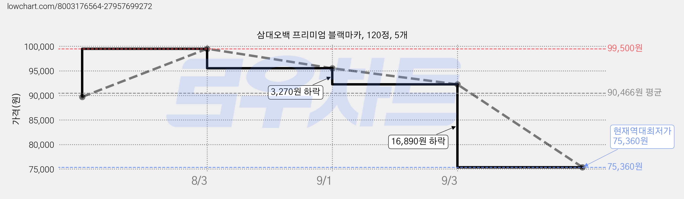 삼대오백 프리미엄 블랙마카, 120정, 5개 가격 변동 차트, 현재가 75,360원, 역대최저가