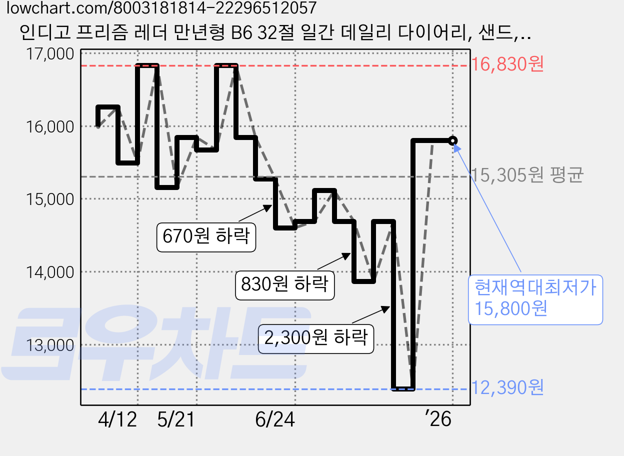 인디고 프리즘 레더 만년형 B6 32절 일간 데일리 다이어리, 샌드, 1개 가격 변동 차트, 현재가 15,800원, 역대최저가