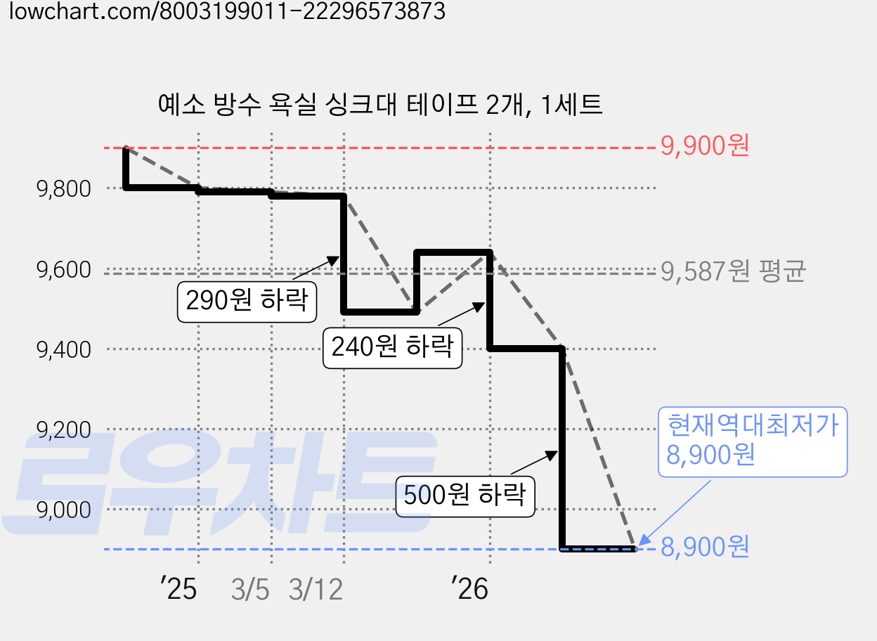 예소 방수 욕실 싱크대 테이프 2개, 1세트 가격 변동 차트, 현재가 8,900원, 역대최저가