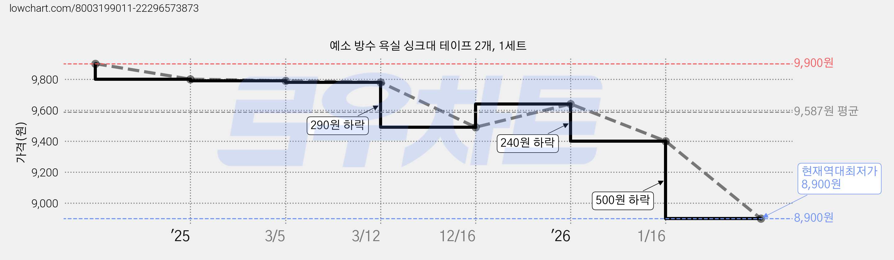 예소 방수 욕실 싱크대 테이프 2개, 1세트 가격 변동 차트, 현재가 8,900원, 역대최저가