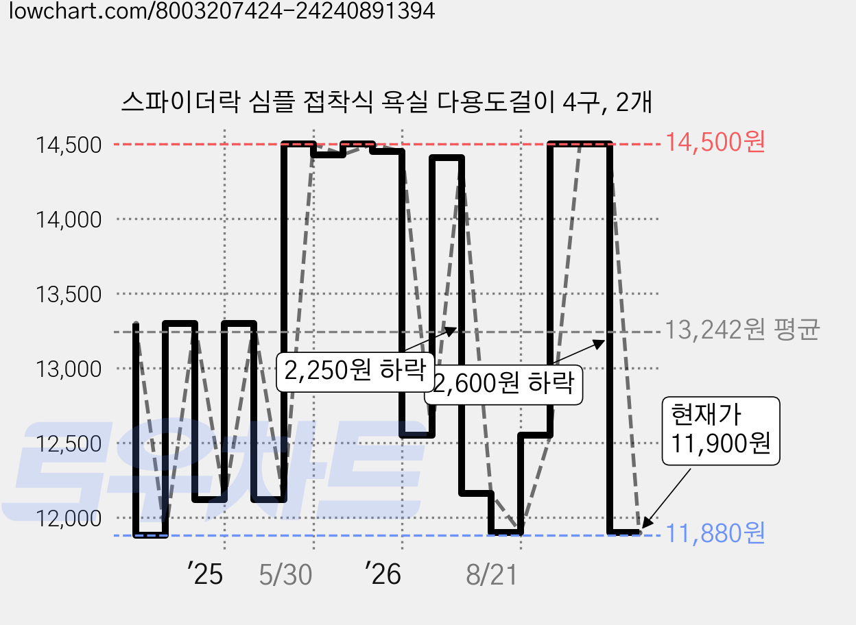 스파이더락 심플 접착식 욕실 다용도걸이 4구, 2개 가격 변동 차트, 현재가 11,900원, 관측 최저가 11,880원