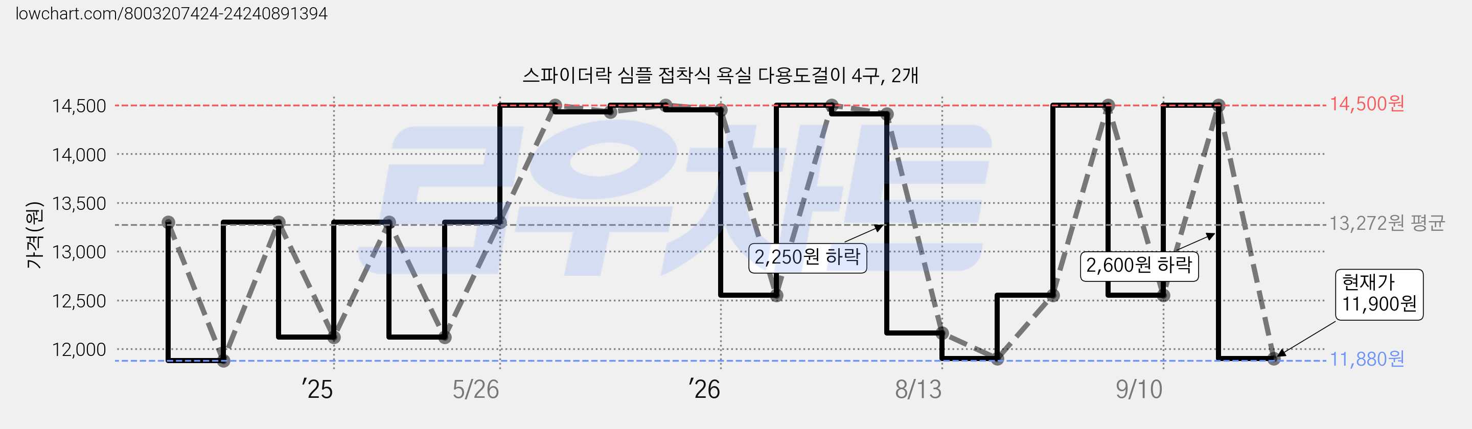 스파이더락 심플 접착식 욕실 다용도걸이 4구, 2개 가격 변동 차트, 현재가 11,900원, 관측 최저가 11,880원