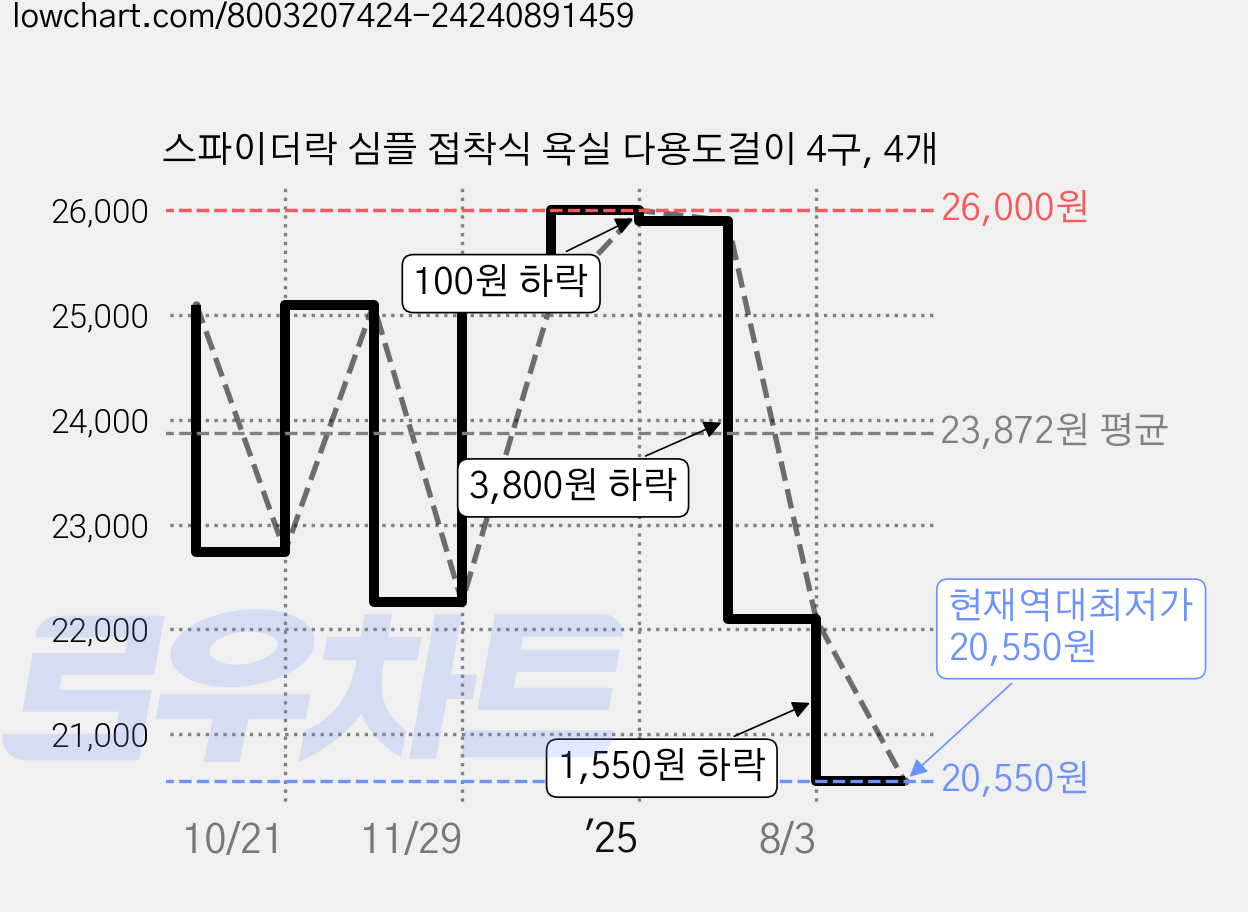 스파이더락 심플 접착식 욕실 다용도걸이 4구, 4개 가격 변동 차트, 현재가 20,550원, 역대최저가