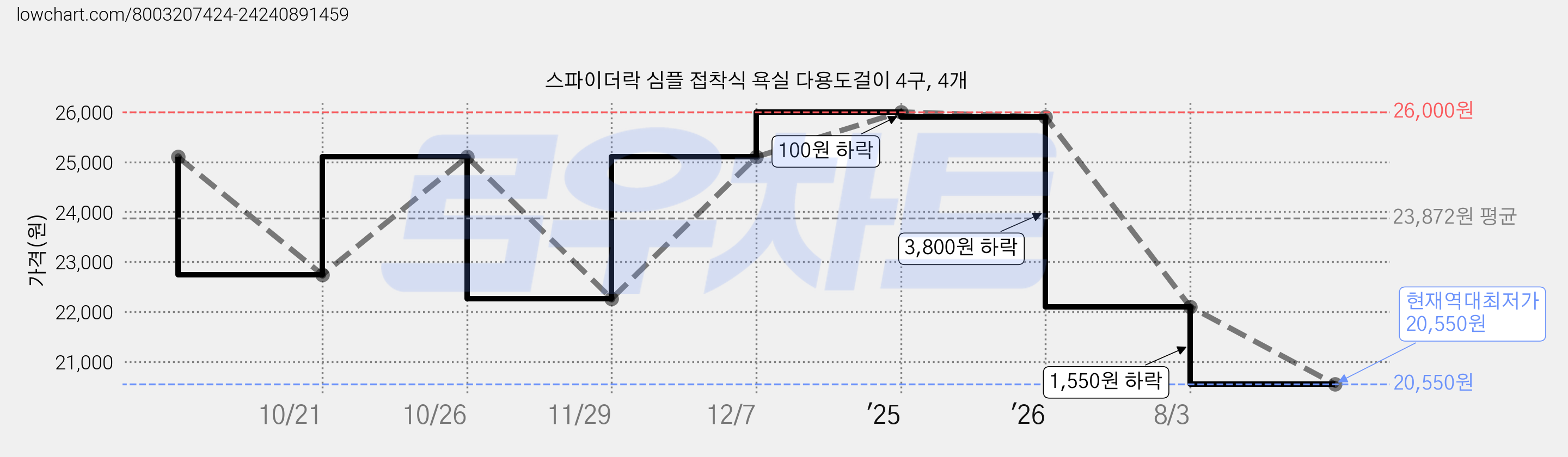 스파이더락 심플 접착식 욕실 다용도걸이 4구, 4개 가격 변동 차트, 현재가 20,550원, 역대최저가