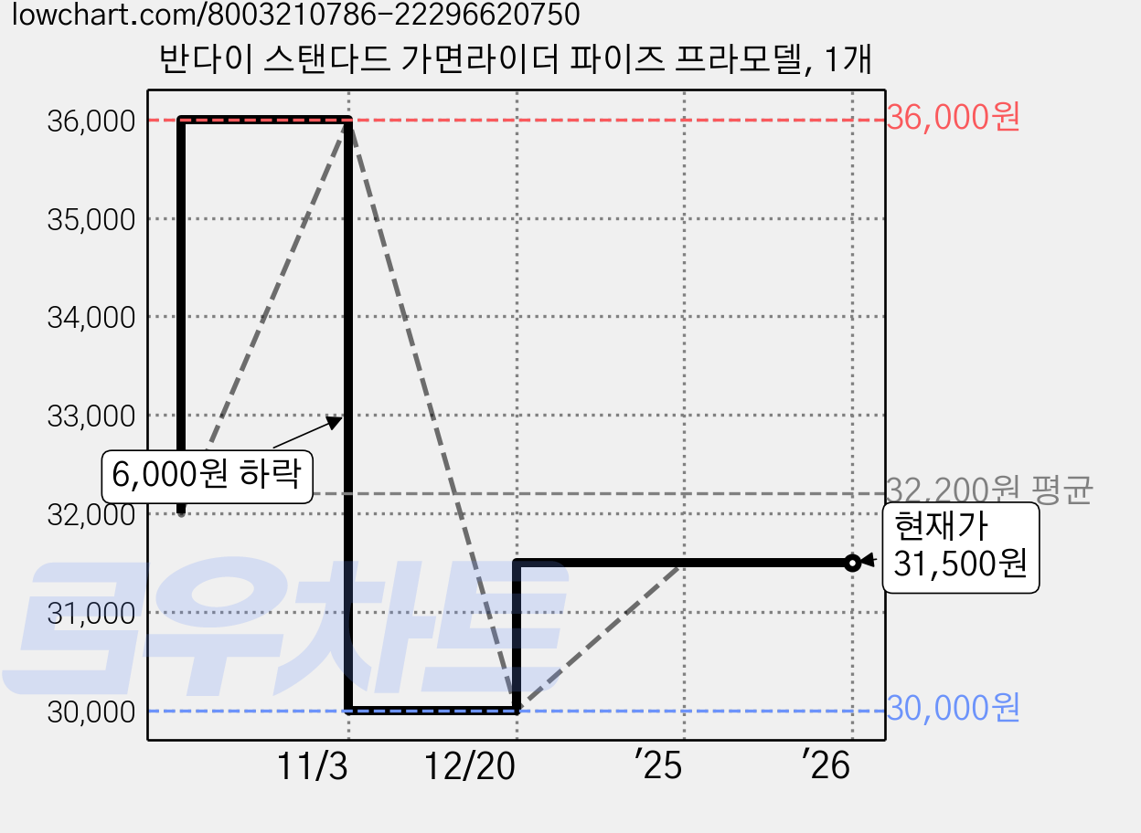 반다이 스탠다드 가면라이더 파이즈 프라모델, 1개 가격 변동 차트, 현재가 31,500원, 관측 최저가 30,000원