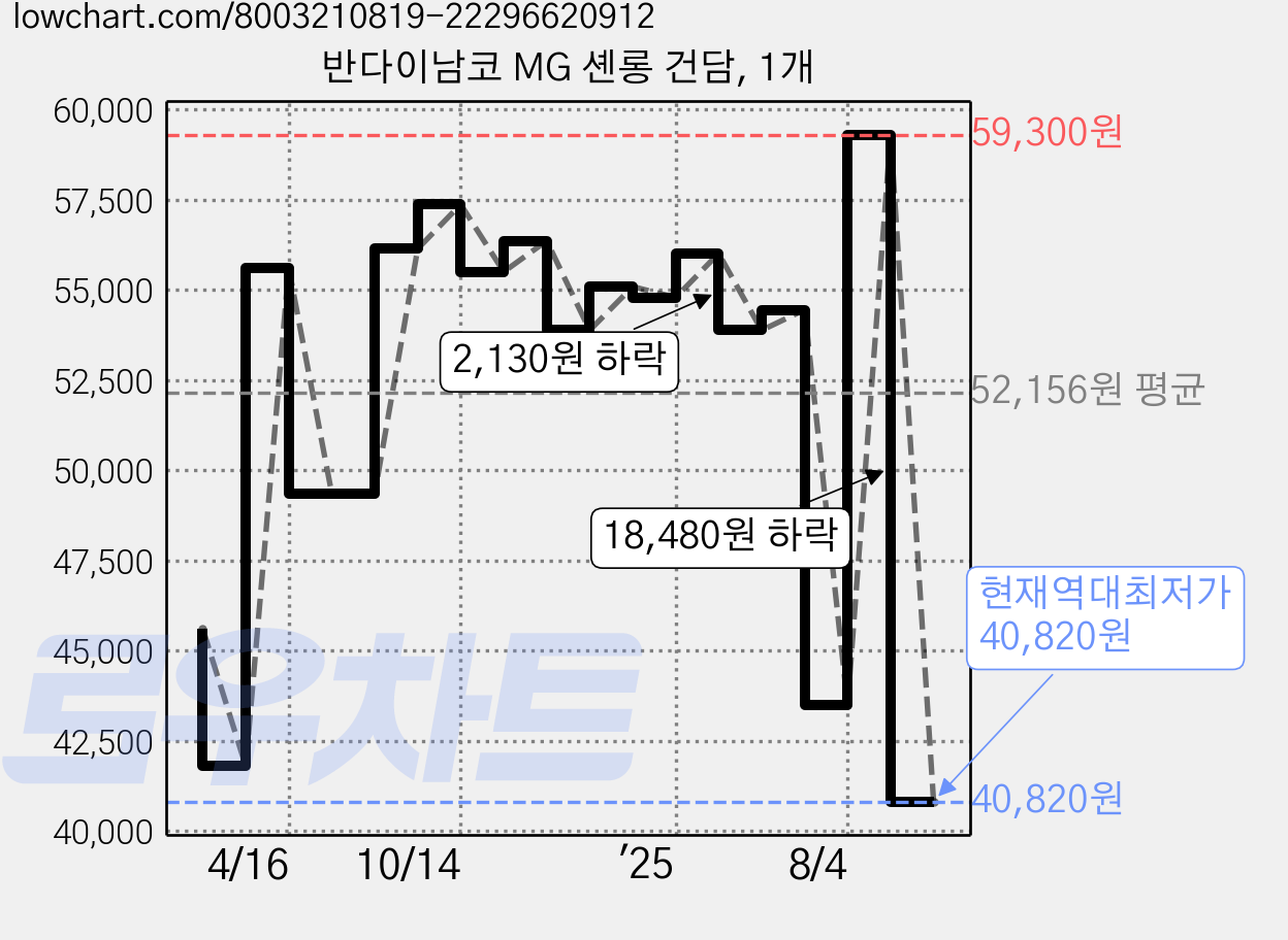 반다이남코 MG 셴롱 건담, 1개 가격 변동 차트, 현재가 40,820원, 역대최저가