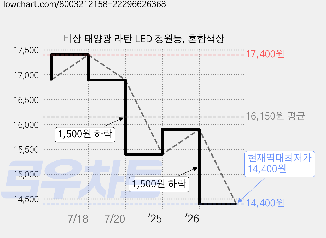 비상 태양광 라탄 LED 정원등, 혼합색상 가격 변동 차트, 현재가 14,400원, 역대최저가