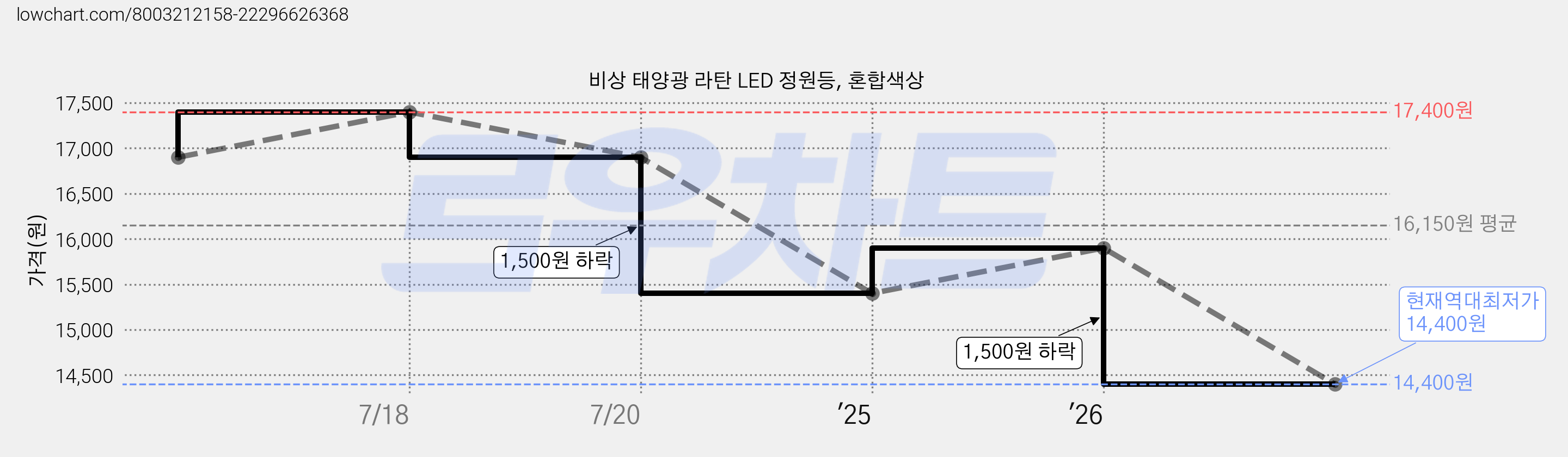 비상 태양광 라탄 LED 정원등, 혼합색상 가격 변동 차트, 현재가 14,400원, 역대최저가