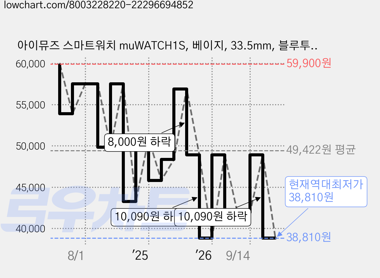아이뮤즈 스마트워치 muWATCH1S, 베이지, 33.5mm, 블루투스 가격 변동 차트, 현재가 38,810원, 역대최저가