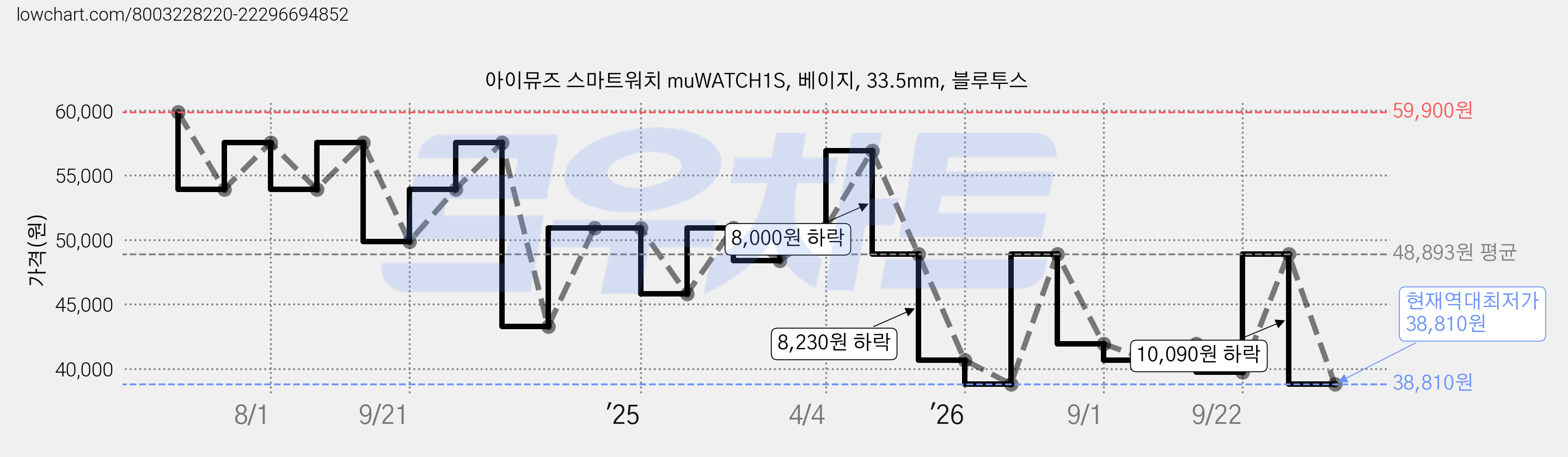 아이뮤즈 스마트워치 muWATCH1S, 베이지, 33.5mm, 블루투스 가격 변동 차트, 현재가 38,810원, 역대최저가