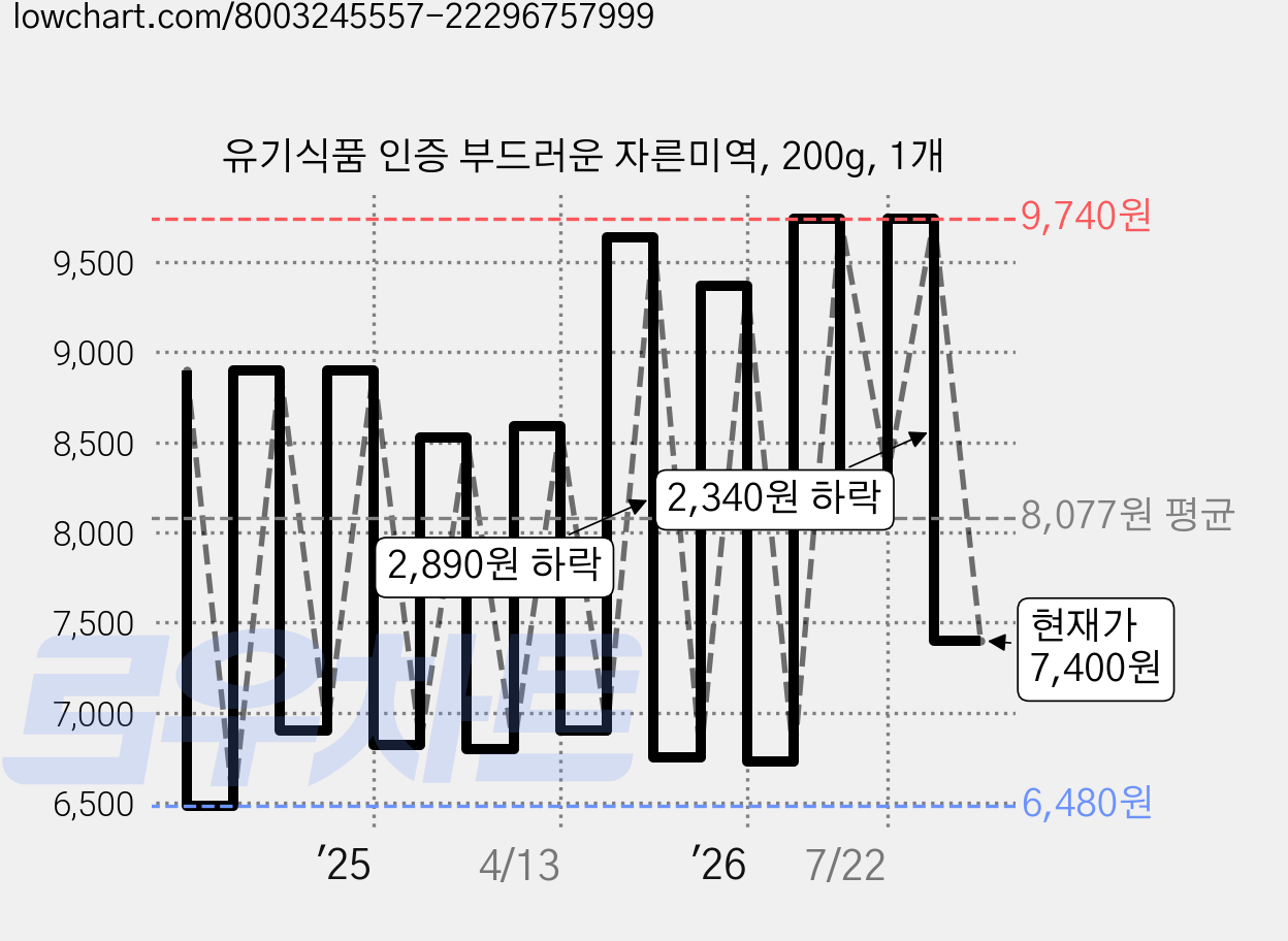 유기식품 인증 부드러운 자른미역, 200g, 1개 가격 변동 차트, 현재가 7,400원, 관측 최저가 6,200원