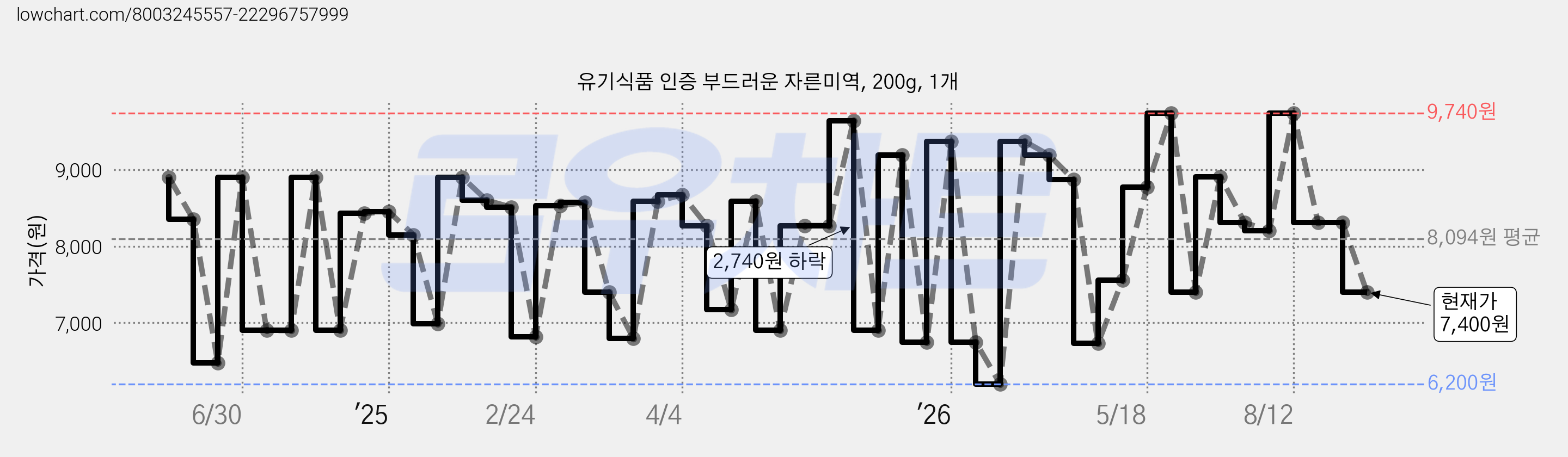유기식품 인증 부드러운 자른미역, 200g, 1개 가격 변동 차트, 현재가 7,400원, 관측 최저가 6,200원