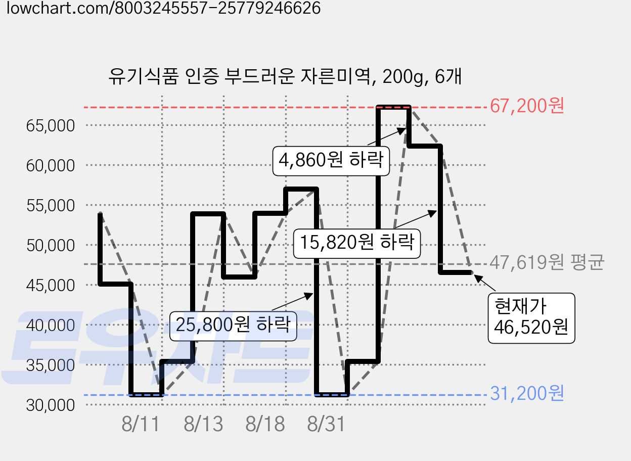 유기식품 인증 부드러운 자른미역, 200g, 6개 가격 변동 차트, 현재가 46,520원, 관측 최저가 31,200원