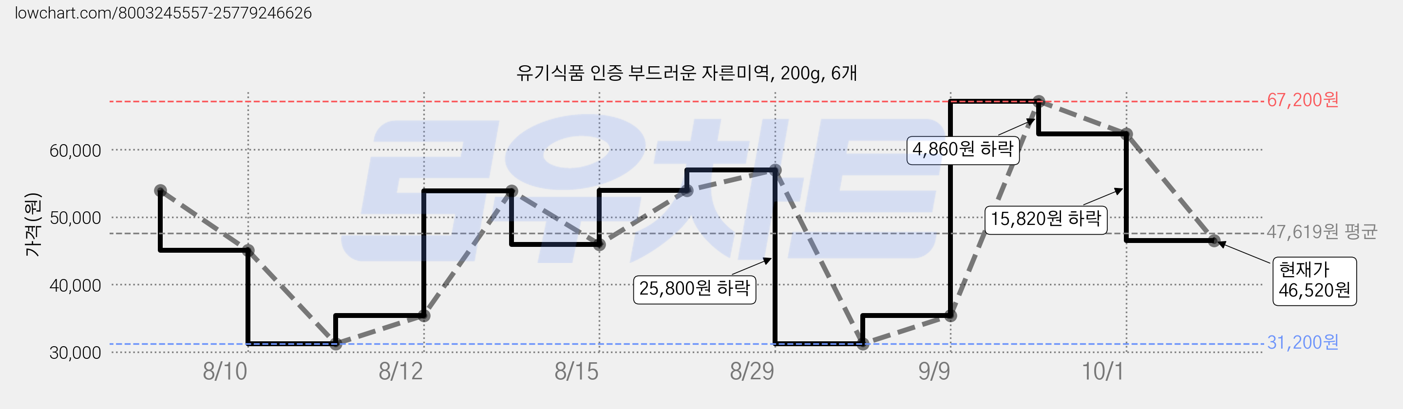 유기식품 인증 부드러운 자른미역, 200g, 6개 가격 변동 차트, 현재가 46,520원, 관측 최저가 31,200원