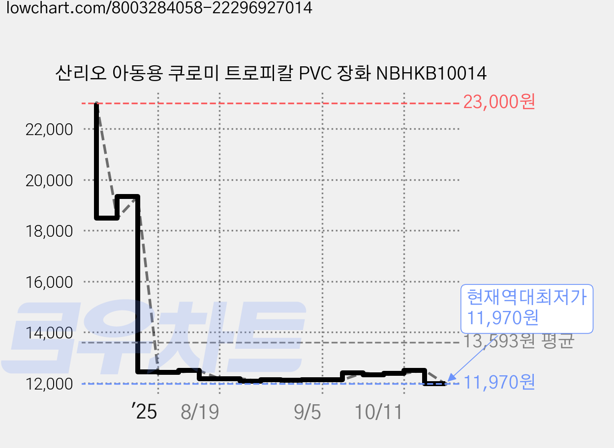 산리오 아동용 쿠로미 트로피칼 PVC 장화 NBHKB10014 가격 변동 차트, 현재가 11,970원, 역대최저가