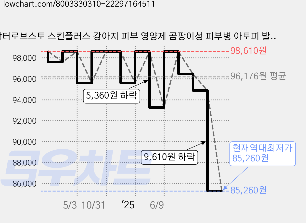 닥터로브스토 스킨플러스 강아지 피부 영양제 곰팡이성 피부병 아토피 발습진, 80정, 피부/피모, 4개 가격 변동 차트, 현재가 85,260원, 역대최저가