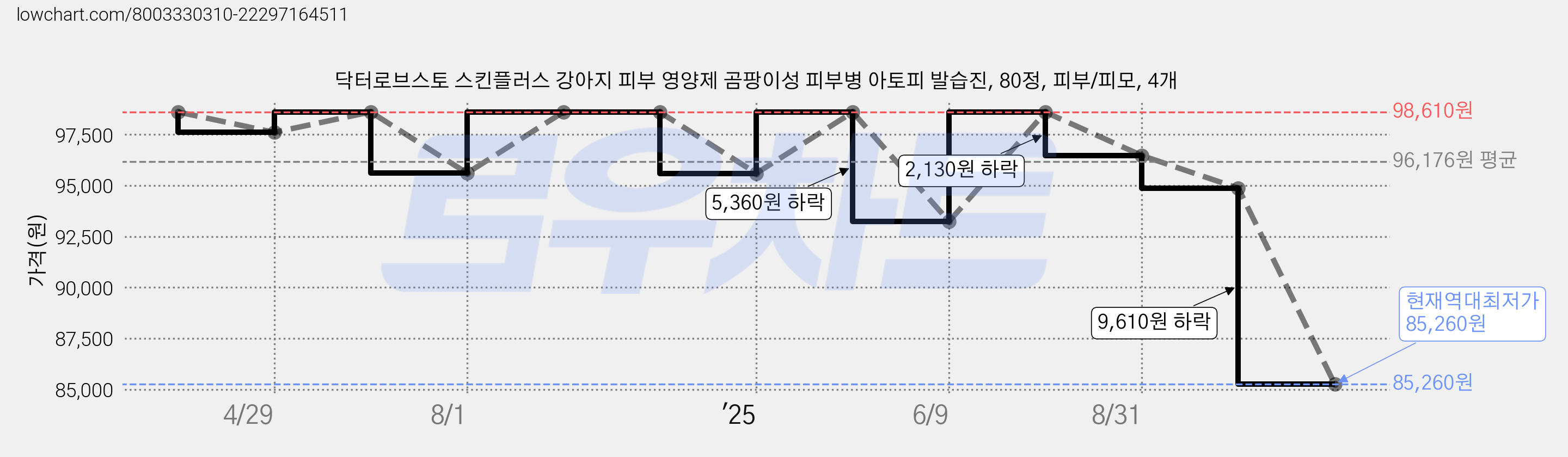 닥터로브스토 스킨플러스 강아지 피부 영양제 곰팡이성 피부병 아토피 발습진, 80정, 피부/피모, 4개 가격 변동 차트, 현재가 85,260원, 역대최저가