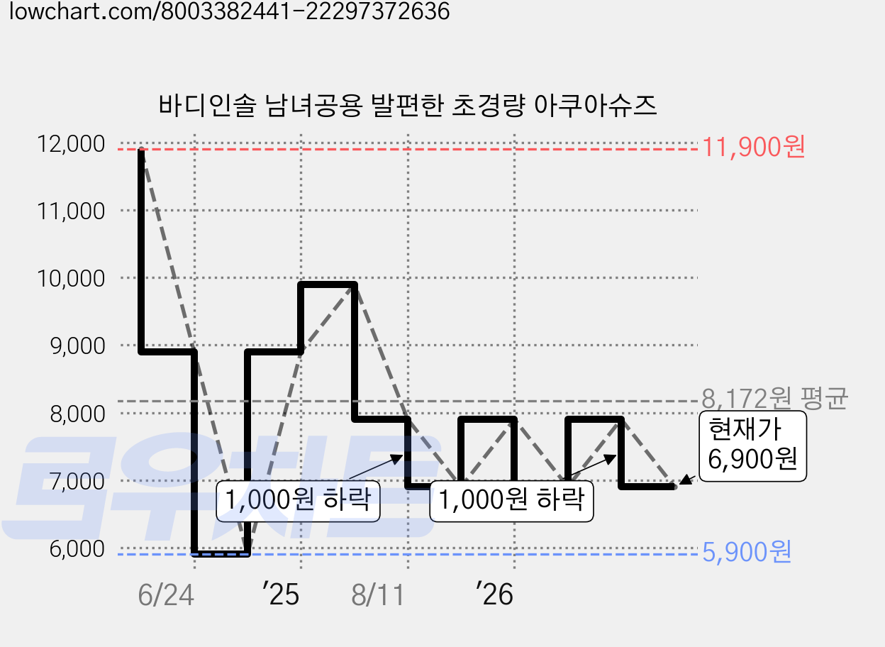 바디인솔 남녀공용 발편한 초경량 아쿠아슈즈 가격 변동 차트, 현재가 6,900원, 관측 최저가 5,900원