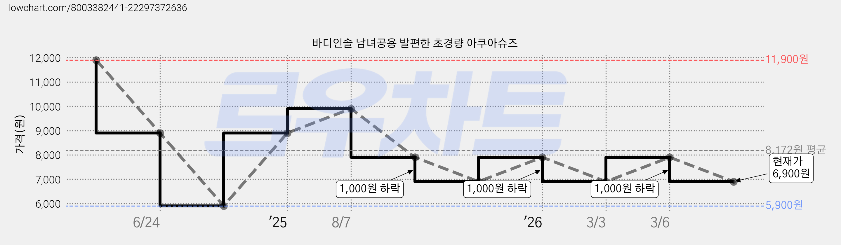 바디인솔 남녀공용 발편한 초경량 아쿠아슈즈 가격 변동 차트, 현재가 6,900원, 관측 최저가 5,900원