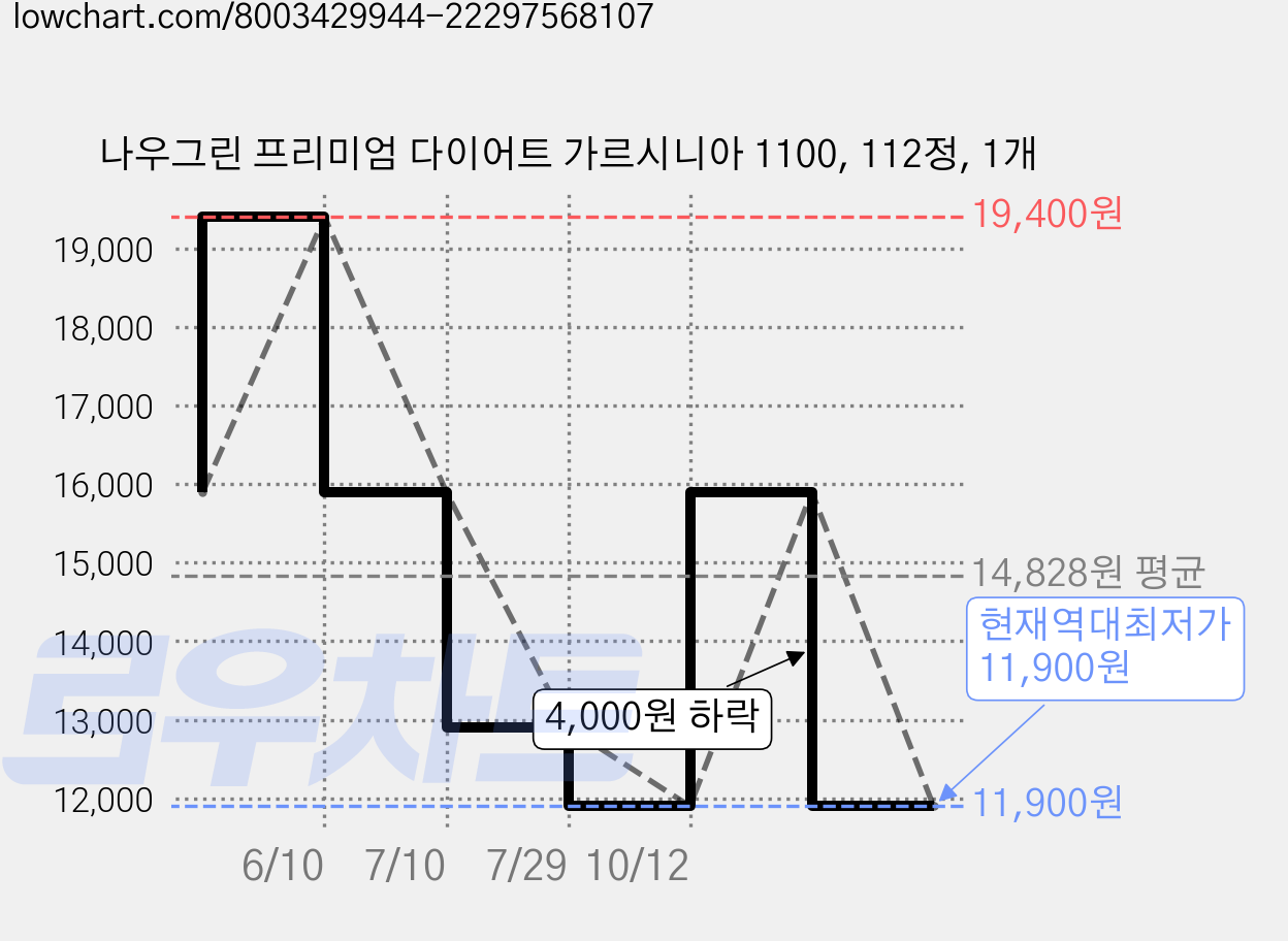 나우그린 프리미엄 다이어트 가르시니아 1100, 112정, 1개 가격 변동 차트, 현재가 11,900원, 역대최저가