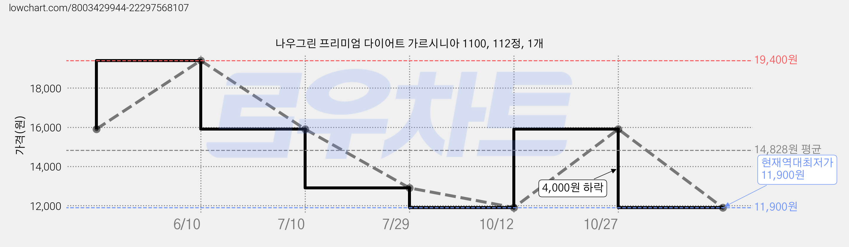 나우그린 프리미엄 다이어트 가르시니아 1100, 112정, 1개 가격 변동 차트, 현재가 11,900원, 역대최저가