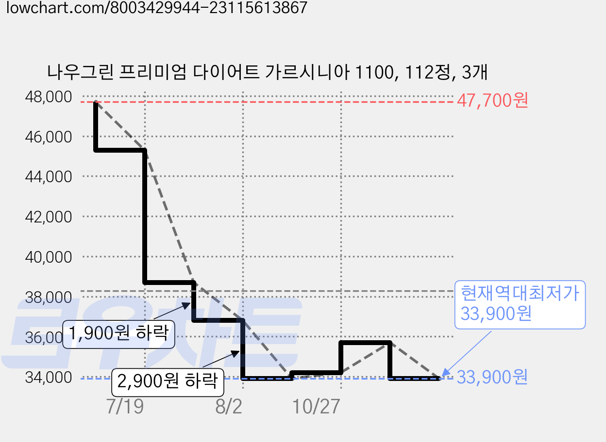 나우그린 프리미엄 다이어트 가르시니아 1100, 112정, 3개 가격 변동 차트, 현재가 33,900원, 역대최저가