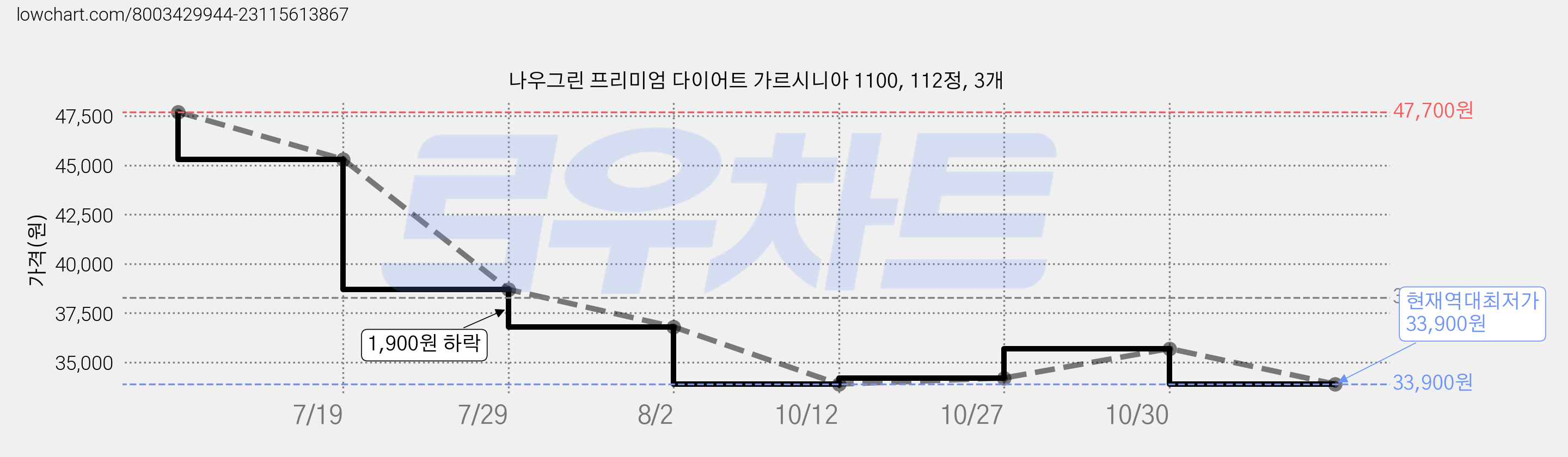 나우그린 프리미엄 다이어트 가르시니아 1100, 112정, 3개 가격 변동 차트, 현재가 33,900원, 역대최저가