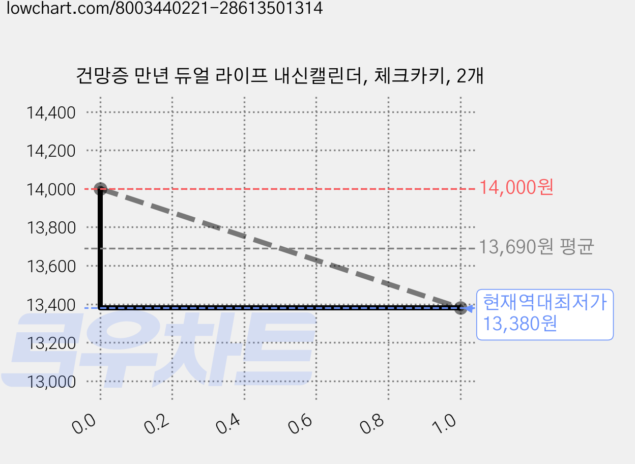 건망증 만년 듀얼 라이프 내신캘린더, 체크카키, 2개 가격 변동 차트, 현재가 13,380원, 역대최저가