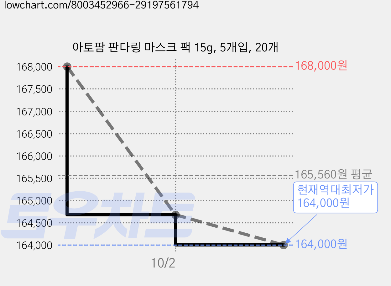 아토팜 판다링 마스크 팩 15g, 5개입, 20개 가격 변동 차트, 현재가 164,000원, 역대최저가