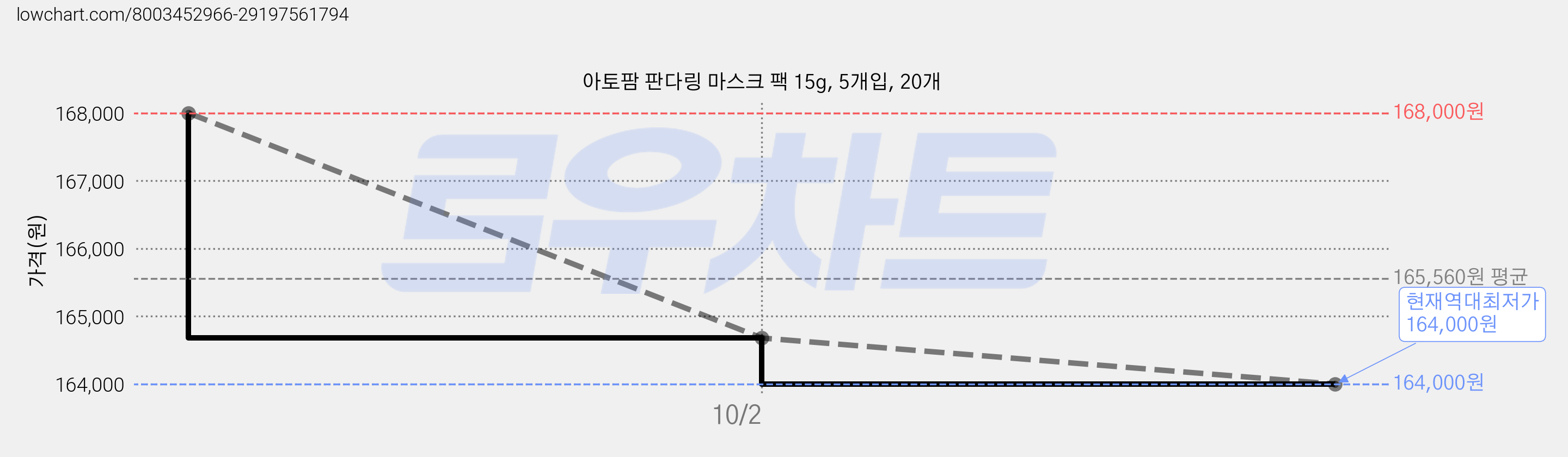 아토팜 판다링 마스크 팩 15g, 5개입, 20개 가격 변동 차트, 현재가 164,000원, 역대최저가
