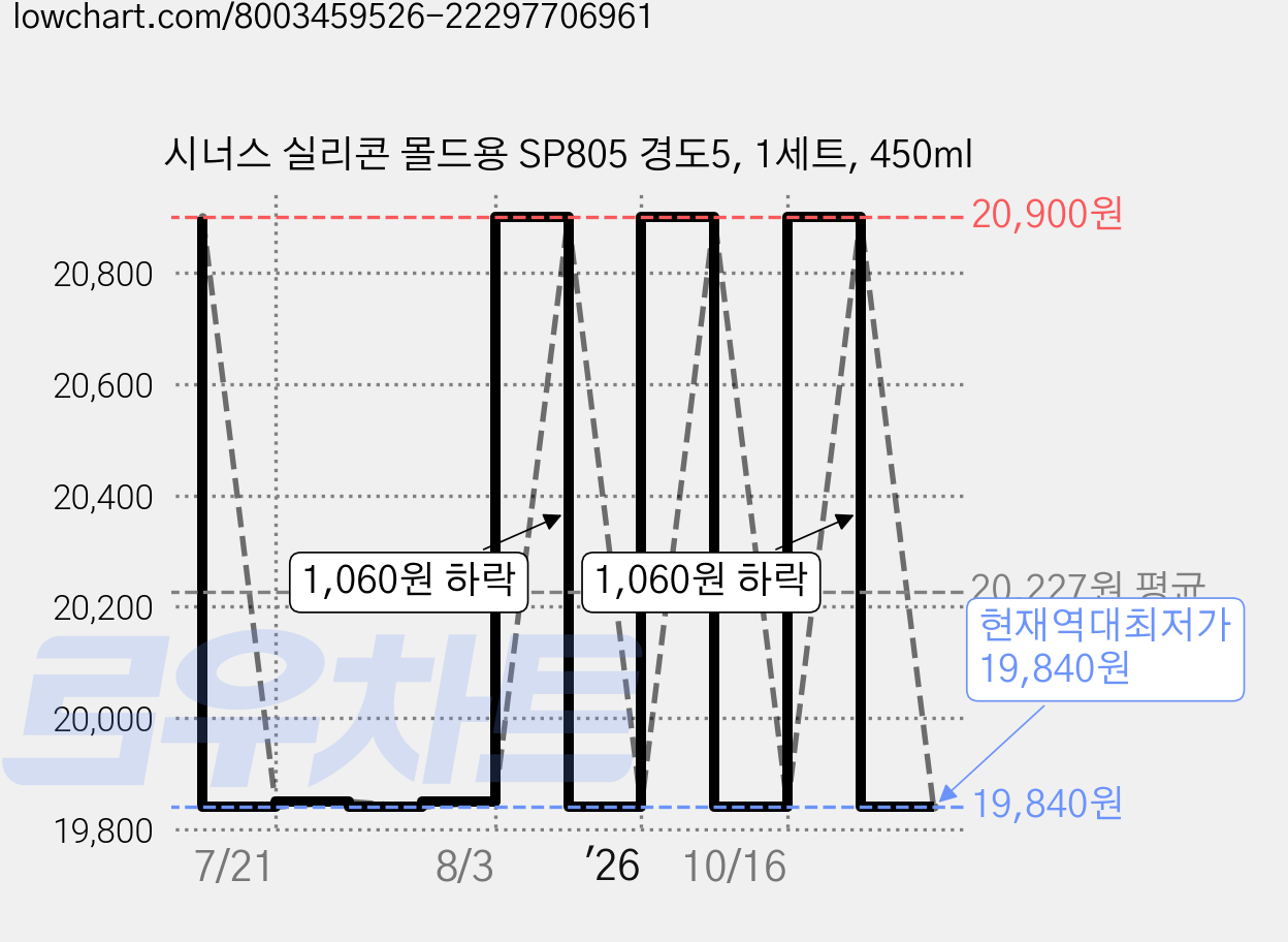 시너스 실리콘 몰드용 SP805 경도5, 1세트, 450ml 가격 변동 차트, 현재가 19,840원, 역대최저가