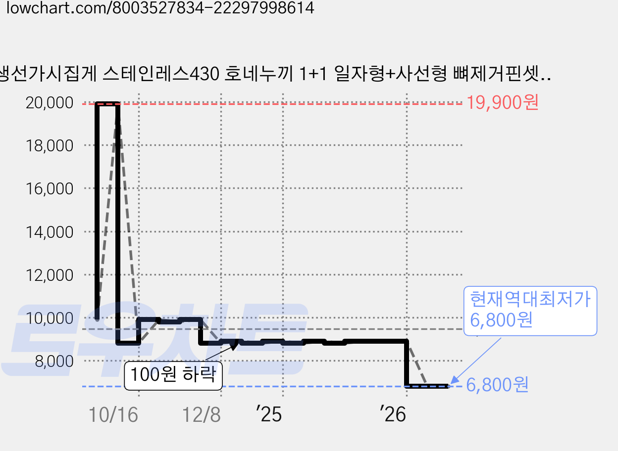 생선가시집게 스테인레스430 호네누끼 1+1 일자형+사선형 뼈제거핀셋 연어쪽집게, 1세트, 실버 가격 변동 차트, 현재가 6,800원, 역대최저가