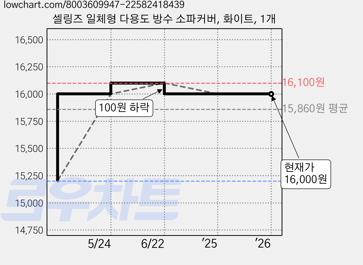 셀링즈 일체형 다용도 방수 소파커버, 화이트, 1개 가격 변동 차트, 현재가 16,000원, 역대최저가
