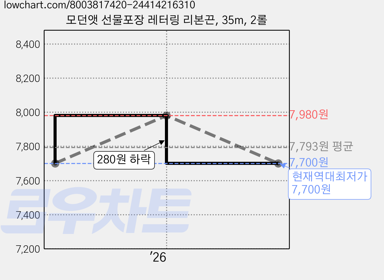 모던앳 선물포장 레터링 리본끈, 35m, 2롤 가격 변동 차트, 현재가 7,700원, 역대최저가