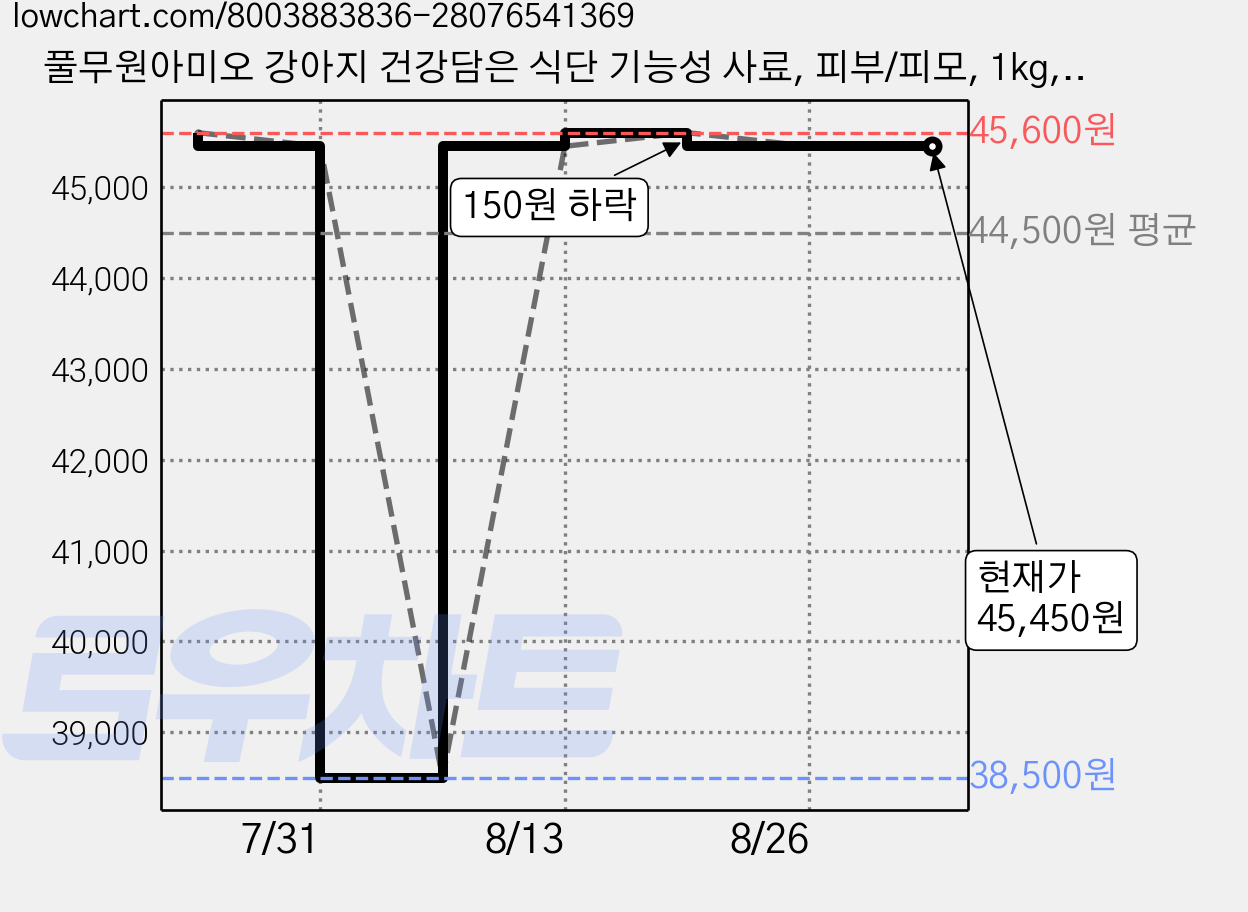 풀무원아미오 강아지 건강담은 식단 기능성 사료, 피부/피모, 1kg, 3개 가격 변동 차트, 현재가 45,450원, 관측 최저가 38,500원