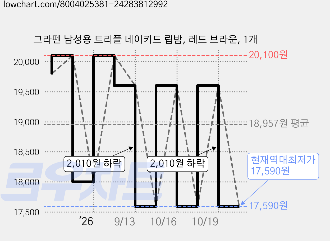 그라펜 남성용 트리플 네이키드 립밤, 레드 브라운, 1개 가격 변동 차트, 현재가 17,590원, 역대최저가