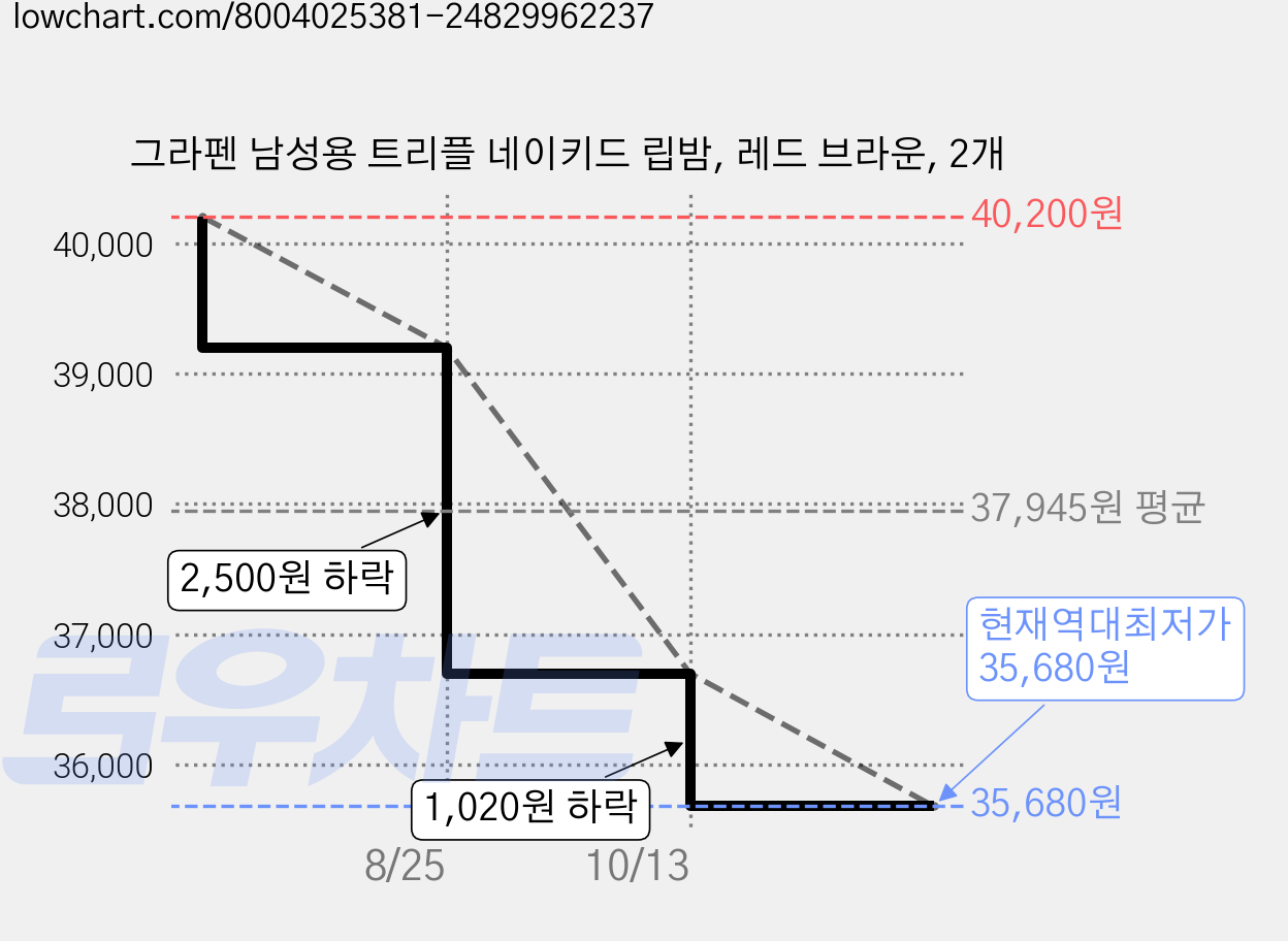 그라펜 남성용 트리플 네이키드 립밤, 레드 브라운, 2개 가격 변동 차트, 현재가 35,680원, 역대최저가