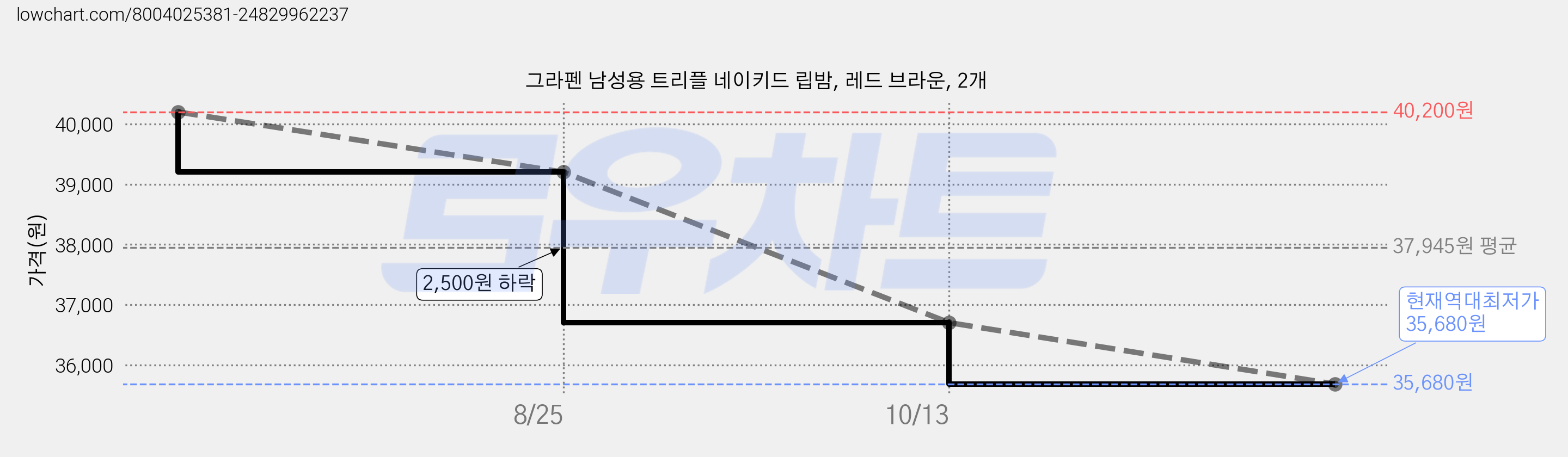 그라펜 남성용 트리플 네이키드 립밤, 레드 브라운, 2개 가격 변동 차트, 현재가 35,680원, 역대최저가