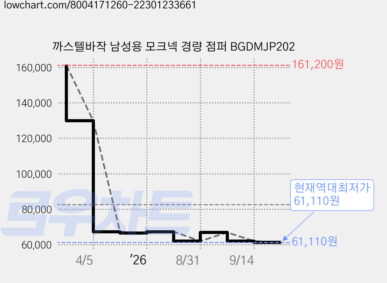 까스텔바작 남성용 모크넥 경량 점퍼 BGDMJP202 가격 변동 차트, 현재가 61,110원, 역대최저가