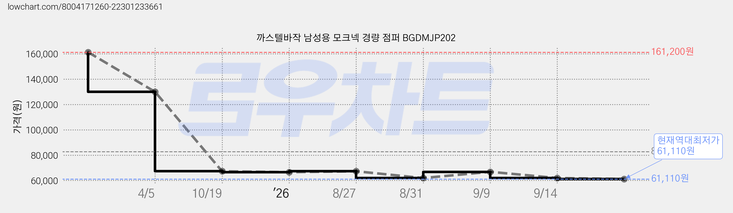 까스텔바작 남성용 모크넥 경량 점퍼 BGDMJP202 가격 변동 차트, 현재가 61,110원, 역대최저가
