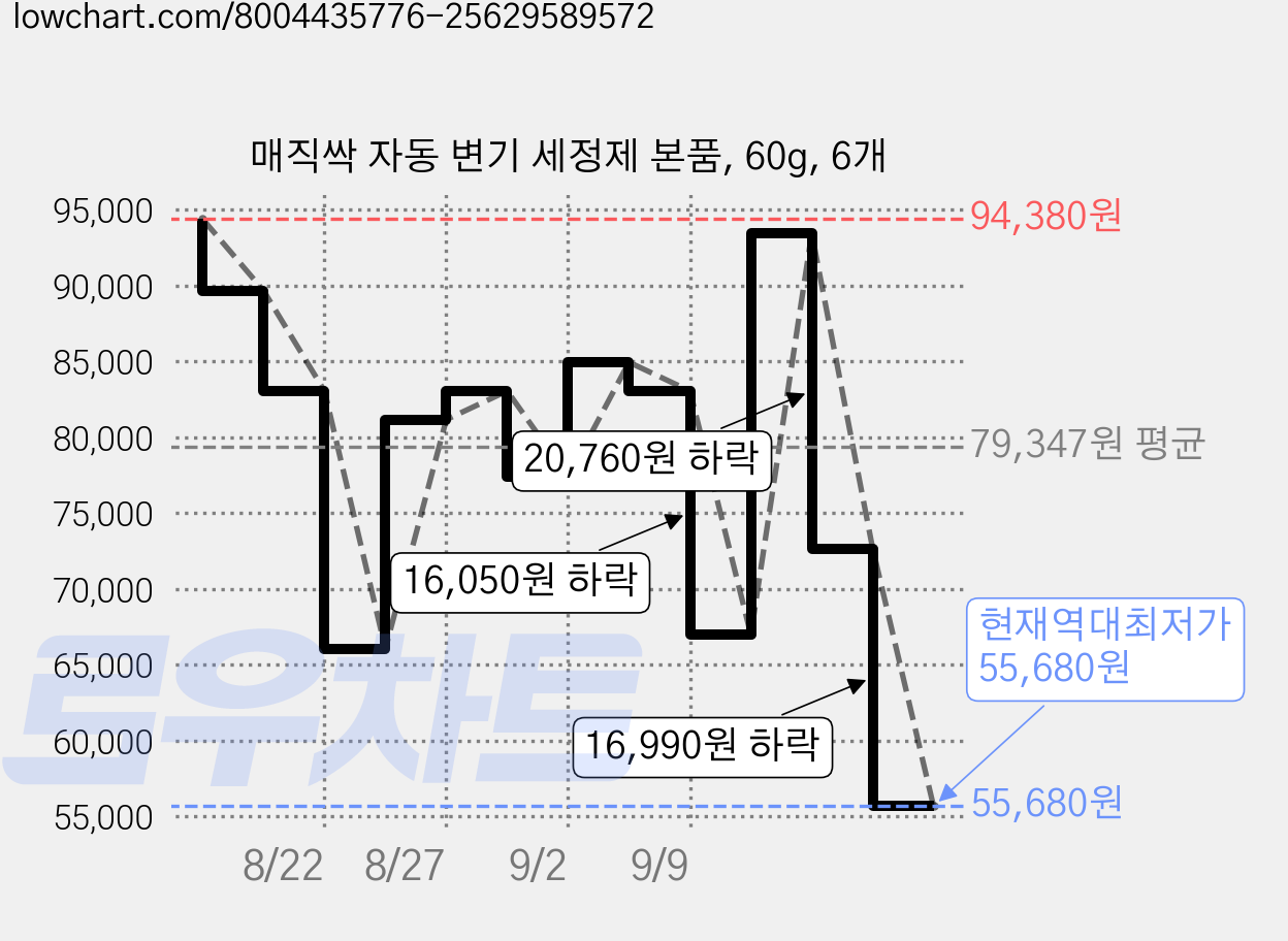 매직싹 자동 변기 세정제 본품, 60g, 6개 가격 변동 차트, 현재가 55,680원, 역대최저가
