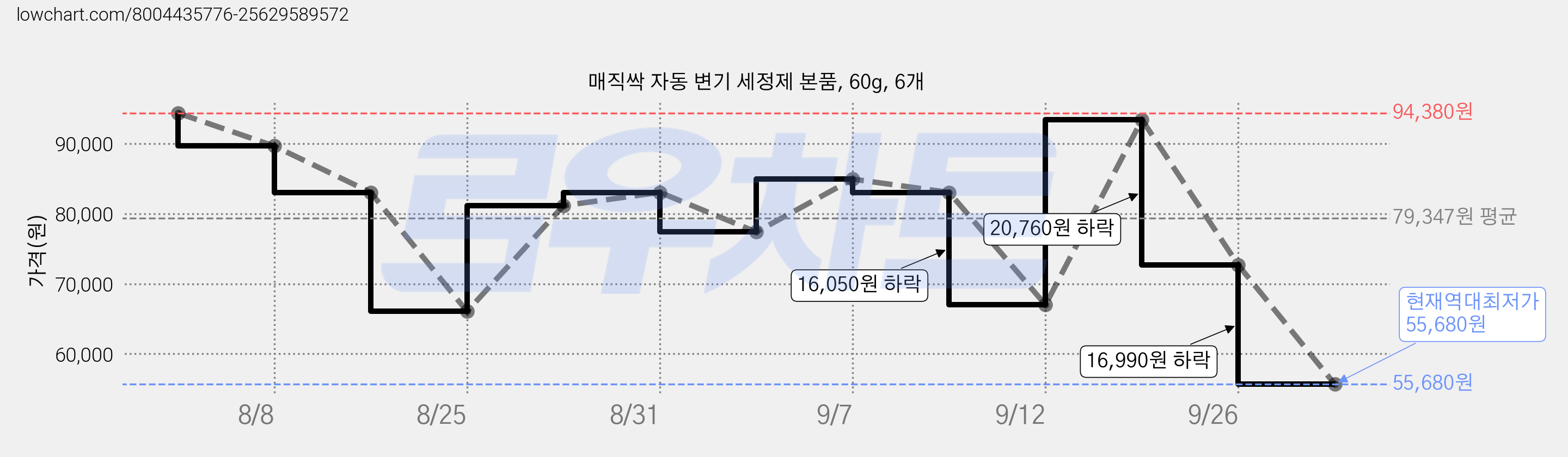 매직싹 자동 변기 세정제 본품, 60g, 6개 가격 변동 차트, 현재가 55,680원, 역대최저가